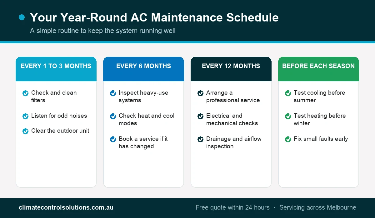 Infographic of an air conditioner maintenance schedule: filter checks every 1 to 3 months, inspections every 6 months, a professional service every 12 months, and seasonal tests before summer and winter.