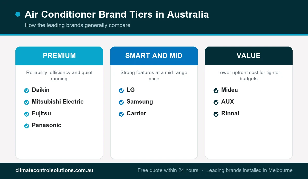 Infographic grouping Australian air conditioner brands into premium (Daikin, Mitsubishi Electric, Fujitsu, Panasonic), smart and mid (LG, Samsung, Carrier) and value (Midea, AUX, Rinnai).