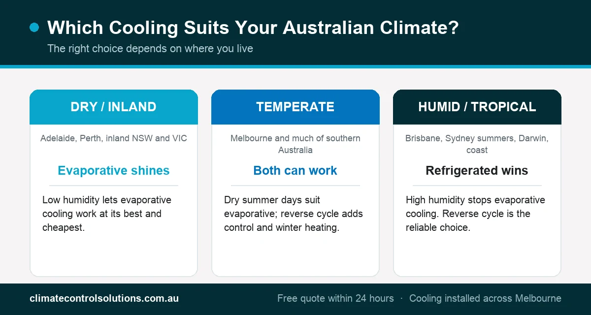 Infographic showing evaporative cooling suits dry inland climates, both work in temperate Melbourne, and refrigerated wins in humid tropical areas.