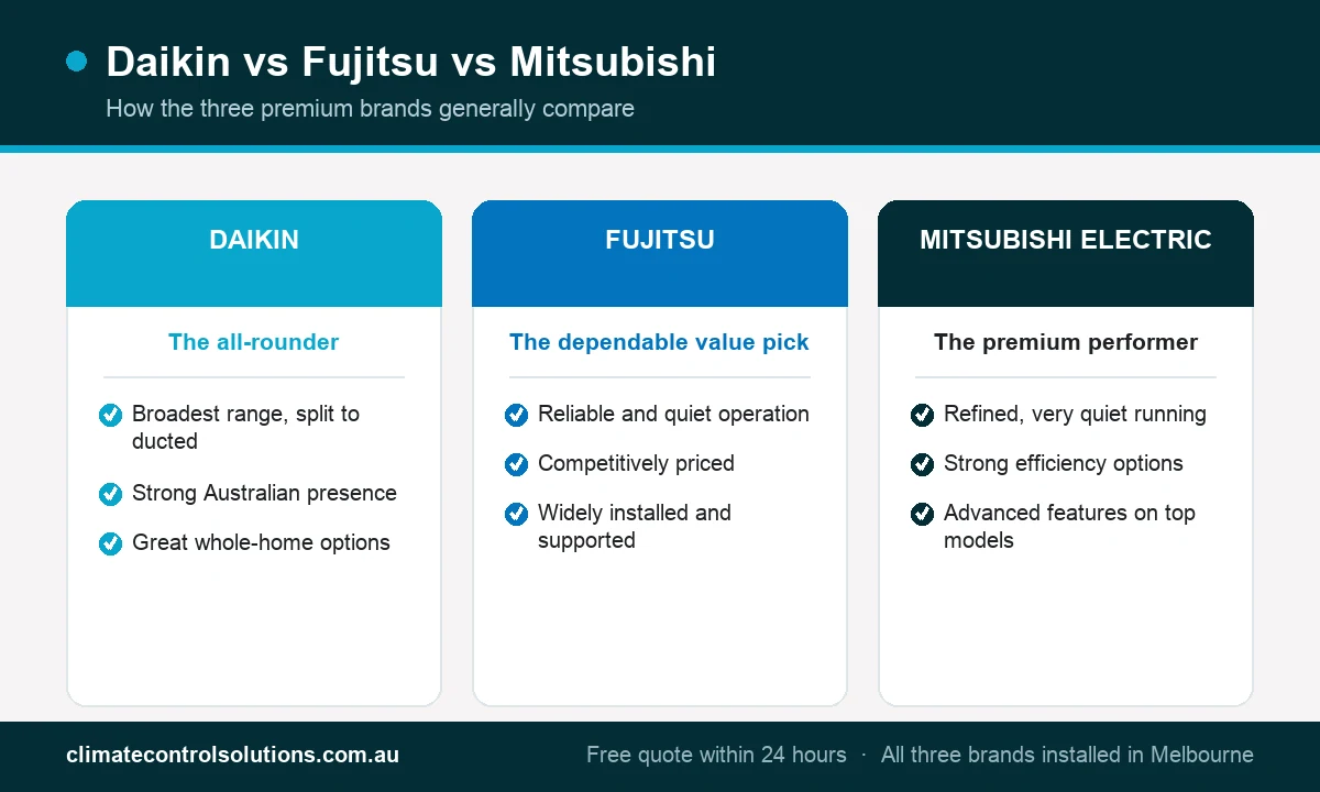 Infographic comparing Daikin (the all-rounder), Fujitsu (the dependable value pick) and Mitsubishi Electric (the premium performer) air conditioners.