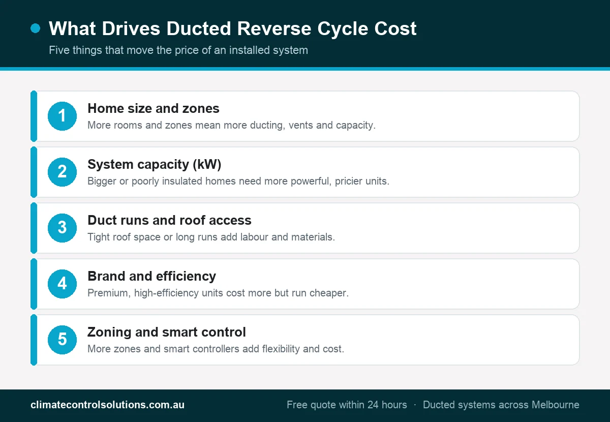 Infographic of five factors that drive ducted reverse cycle cost: home size and zones, capacity, duct runs, brand efficiency and smart control.