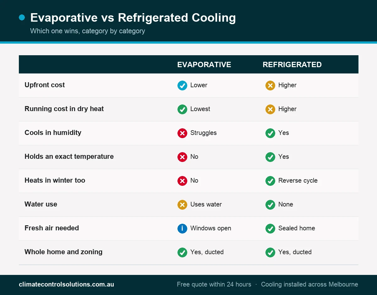 Scorecard comparing evaporative and refrigerated cooling on upfront cost, running cost, humidity, temperature control, heating and water use.