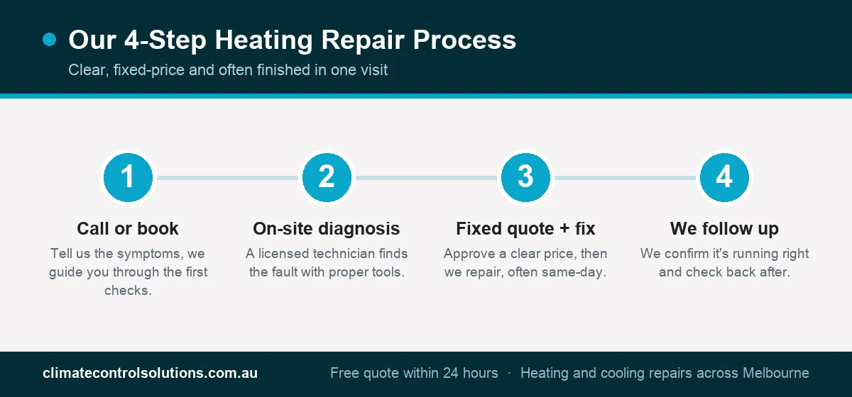 Infographic of the Climate Control Solutions 4-step heating repair process: call, on-site diagnosis, fixed quote and repair, follow-up.