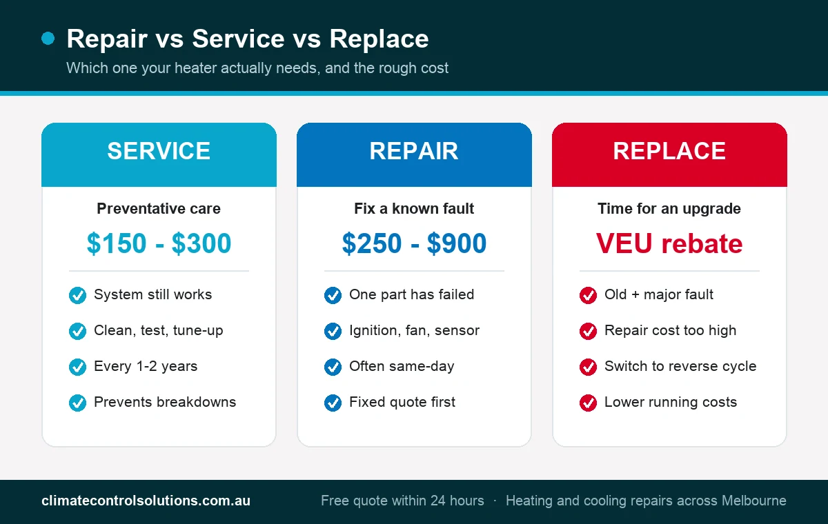 Infographic comparing heater service, repair and replacement in Melbourne with rough costs and when each applies.