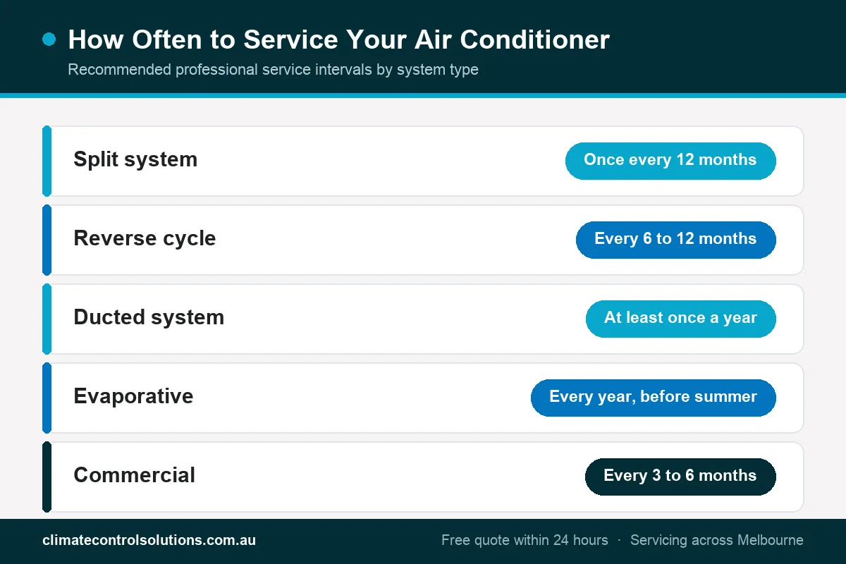 Infographic of recommended air conditioner service intervals: split every 12 months, reverse cycle 6 to 12 months, ducted yearly, evaporative before summer, commercial 3 to 6 months.