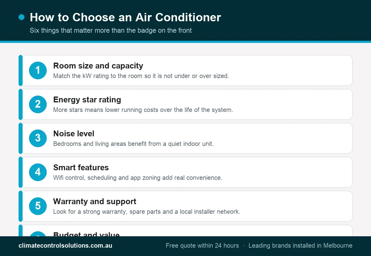 Infographic of six factors for choosing an air conditioner: room size and capacity, energy star rating, noise level, smart features, warranty and support, and budget.