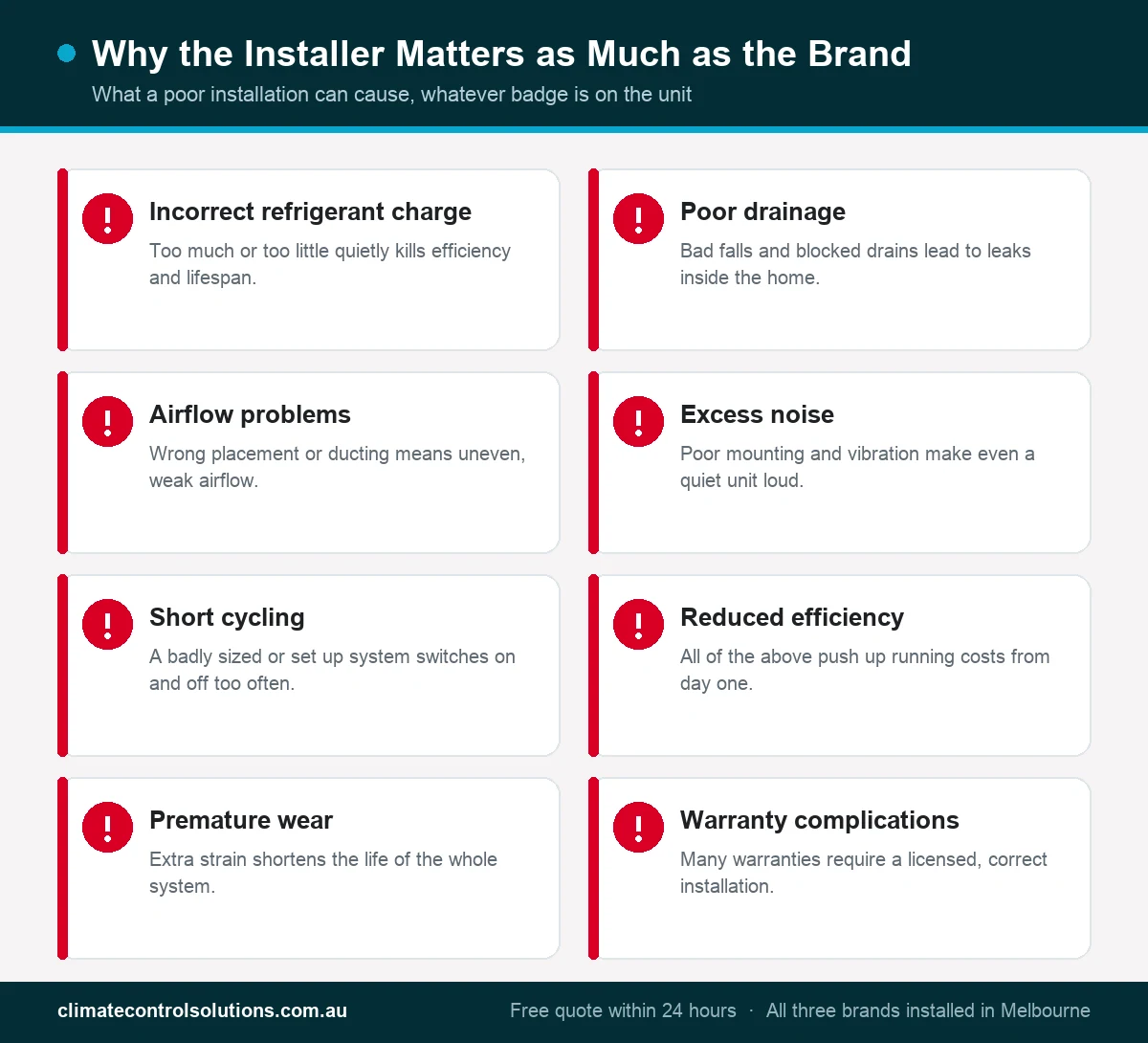 Infographic showing what a poor air conditioner installation can cause: incorrect refrigerant charge, poor drainage, airflow problems, noise, short cycling, reduced efficiency, premature wear and warranty issues.