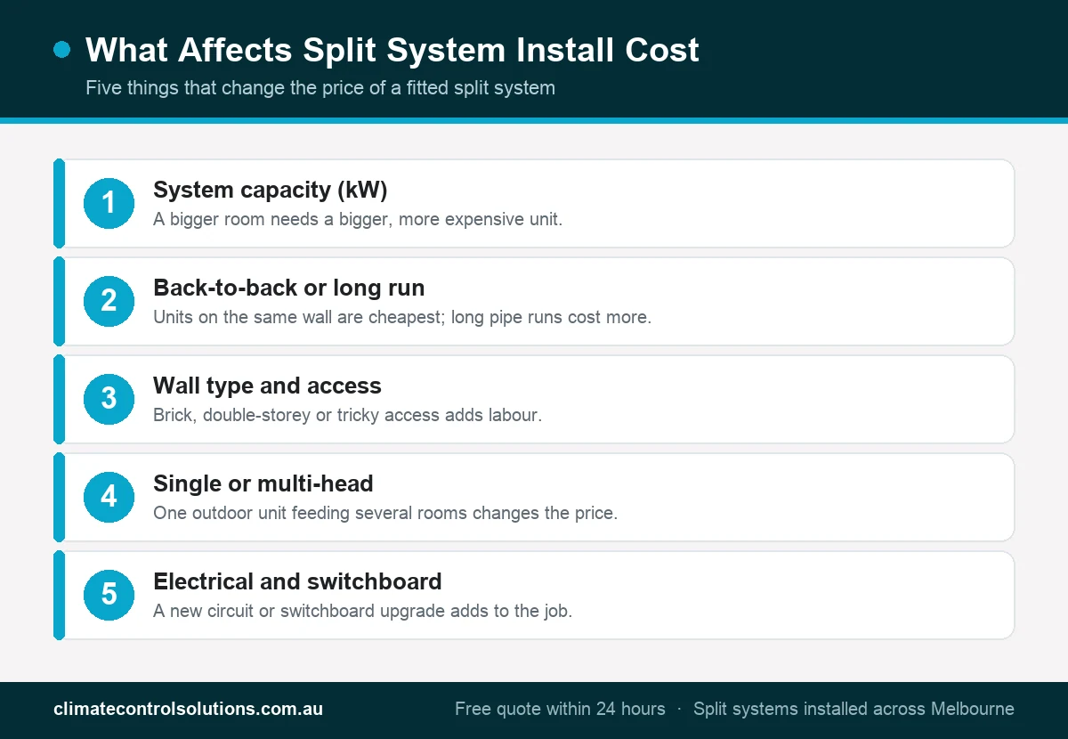 Infographic of five factors affecting split system installation cost: capacity, pipe run, wall type, single or multi-head, and electrical work.