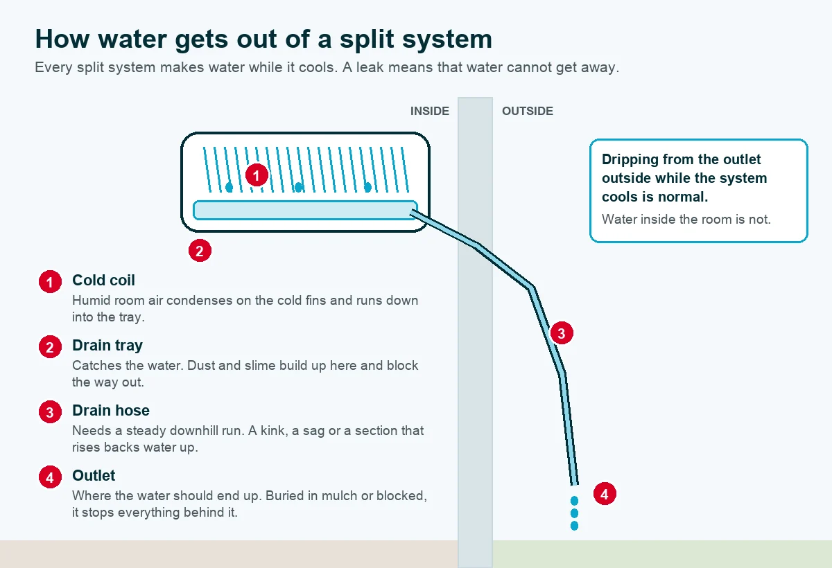 Diagram of how water drains out of a split system, showing the four places an air conditioner leaking water usually gets blocked